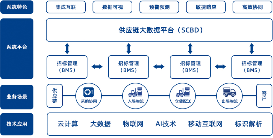 牛宝”智+“系列供应链信息化平台